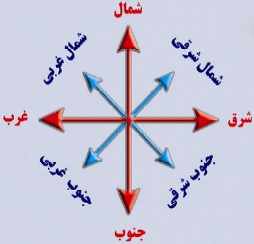 جهت‌یابی در فنگ شویی